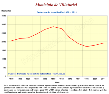 Evolución de la población