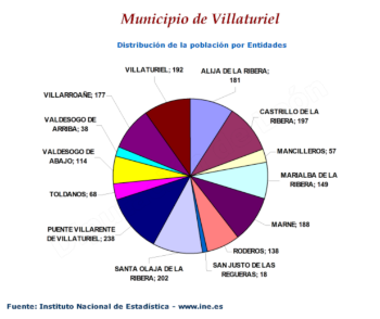 Distribución de la población por entidades